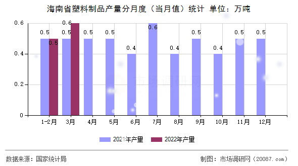 海南省塑料制品产量分月度（当月值）统计
