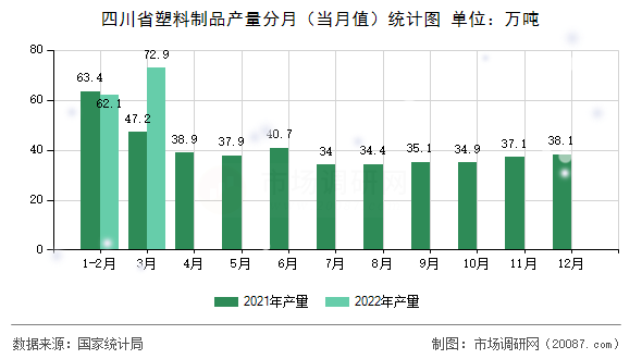 四川省塑料制品产量分月（当月值）统计图