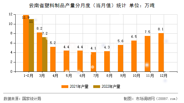 云南省塑料制品产量分月度（当月值）统计