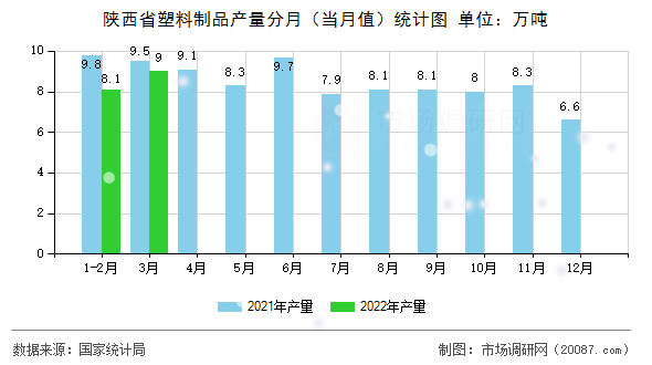陕西省塑料制品产量分月(当月值)统计图 陕西省塑料制品产量分月(当月值)统计图