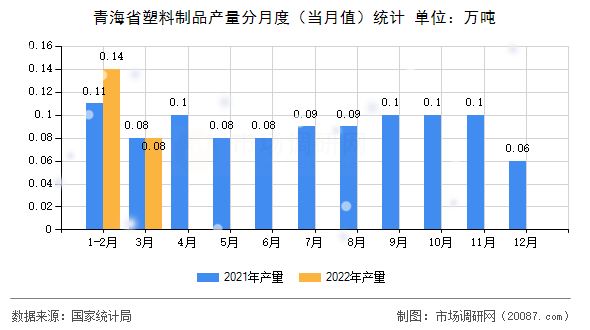青海省塑料制品产量分月度(当月值)统计 青海省塑料制品产量分月度(当月值)统计