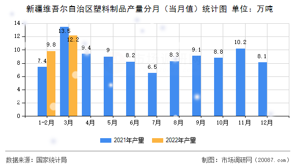 新疆维吾尔自治区塑料制品产量分月(当月值)统计图 新疆维吾尔自治区塑料制品产量分月(当月值)统计图