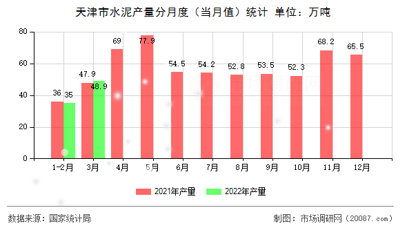 天津市水泥产量分月度（当月值）统计