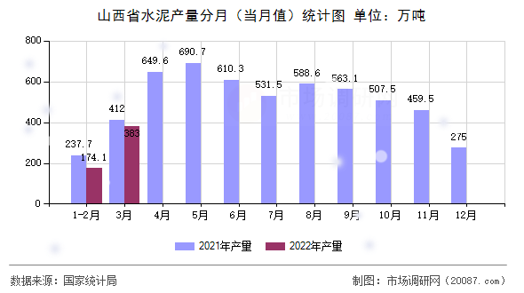 山西省水泥产量分月（当月值）统计图