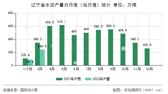 辽宁省水泥产量分月度（当月值）统计