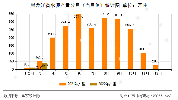 黑龙江省水泥产量分月（当月值）统计图