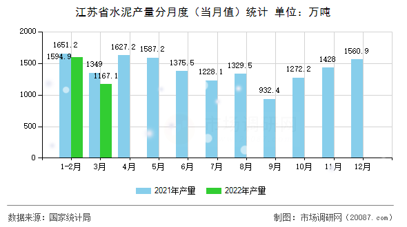 江苏省水泥产量分月度(当月值)统计 江苏省水泥产量分月度(当月值)统计