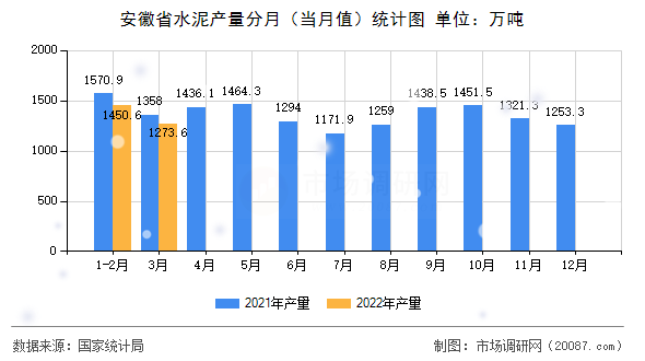 安徽省水泥产量分月（当月值）统计图