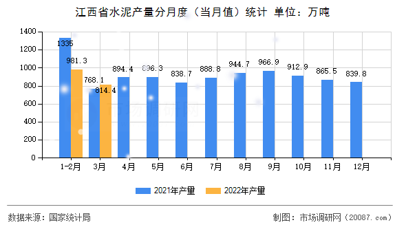 江西省水泥产量分月度（当月值）统计