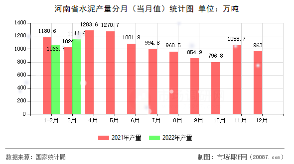 河南省水泥产量分月（当月值）统计图
