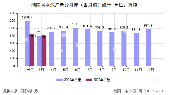 湖南省水泥产量分月度（当月值）统计