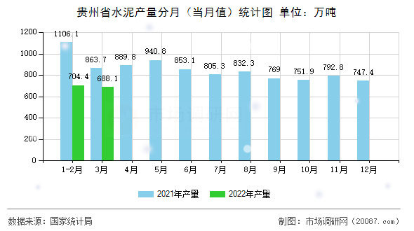 贵州省水泥产量分月（当月值）统计图