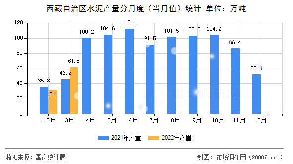 西藏自治区水泥产量分月度（当月值）统计