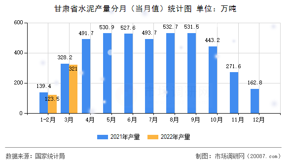 甘肃省水泥产量分月（当月值）统计图