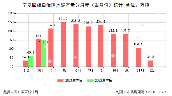 宁夏回族自治区水泥产量分月度（当月值）统计