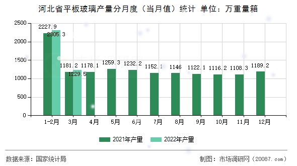 河北省平板玻璃产量分月度(当月值)统计 河北省平板玻璃产量分月度(当月值)统计