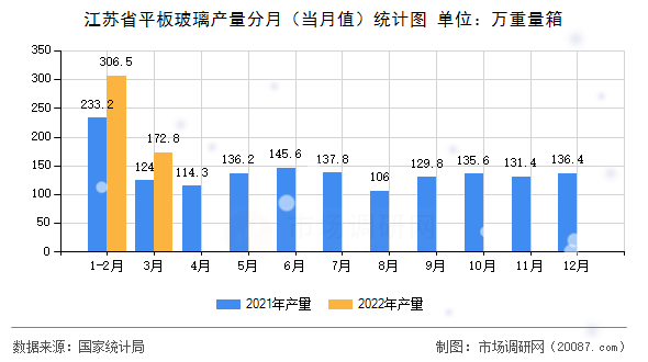 江苏省平板玻璃产量分月(当月值)统计图 江苏省平板玻璃产量分月(当月值)统计图