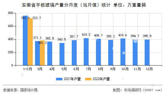 安徽省平板玻璃产量分月度(当月值)统计 安徽省平板玻璃产量分月度(当月值)统计