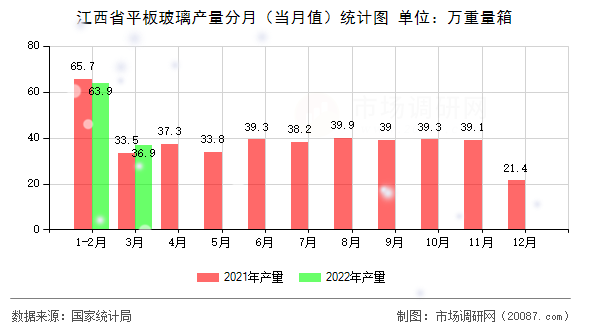 江西省平板玻璃产量分月(当月值)统计图 江西省平板玻璃产量分月(当月值)统计图
