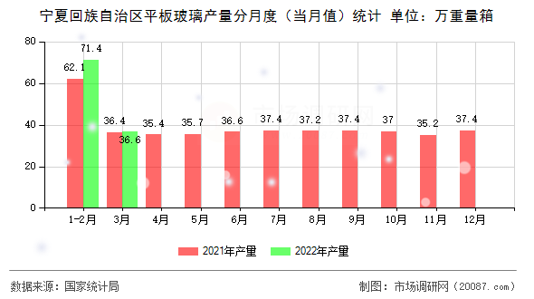 宁夏回族自治区平板玻璃产量分月度（当月值）统计