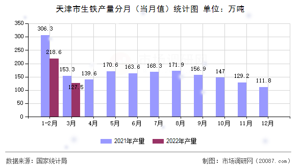 天津市生铁产量分月（当月值）统计图
