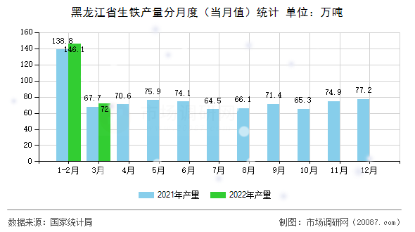 黑龙江省生铁产量分月度（当月值）统计