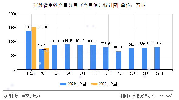 江苏省生铁产量分月(当月值)统计图 江苏省生铁产量分月(当月值)统计图