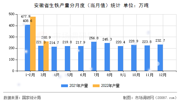 安徽省生铁产量分月度（当月值）统计