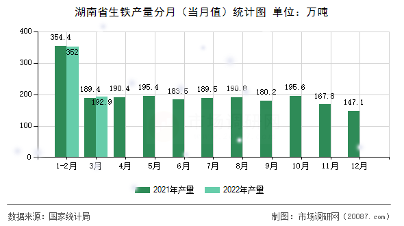 湖南省生铁产量分月（当月值）统计图