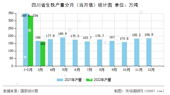 四川省生铁产量分月（当月值）统计图