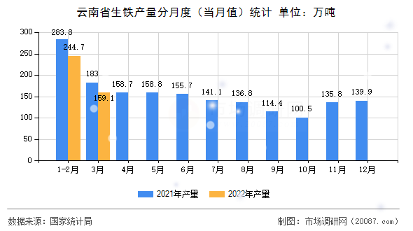 云南省生铁产量分月度（当月值）统计