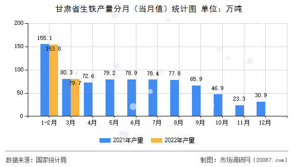 甘肃省生铁产量分月(当月值)统计图 甘肃省生铁产量分月(当月值)统计图
