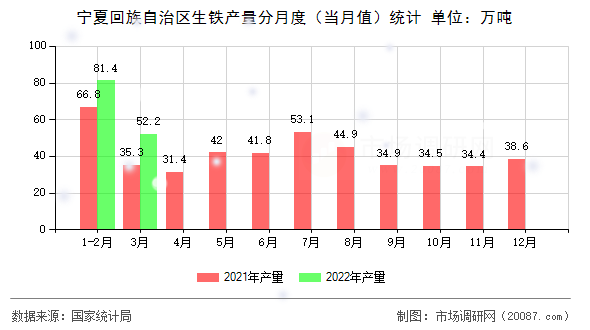 宁夏回族自治区生铁产量分月度（当月值）统计