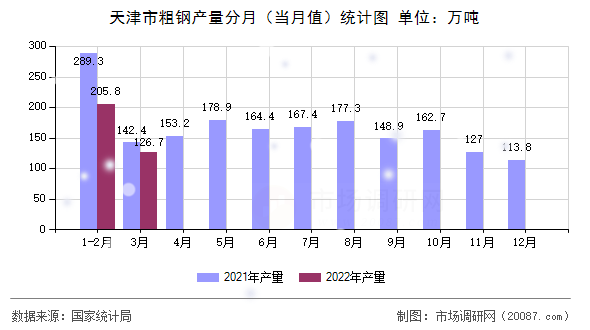 天津市粗钢产量分月(当月值)统计图 天津市粗钢产量分月(当月值)统计图