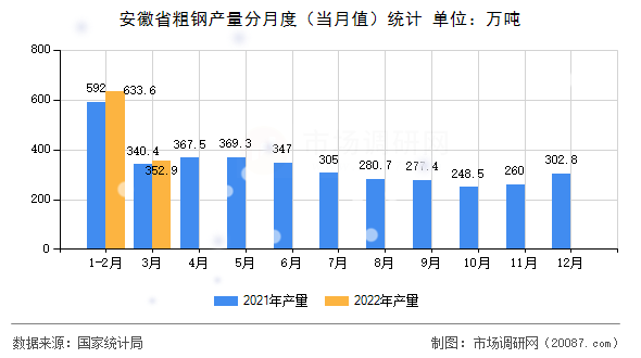 安徽省粗钢产量分月度（当月值）统计