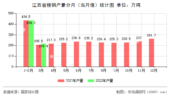 江西省粗钢产量分月(当月值)统计图 江西省粗钢产量分月(当月值)统计图