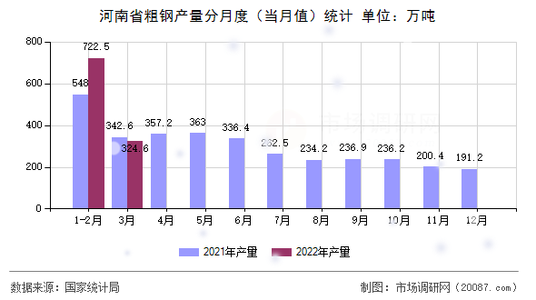 河南省粗钢产量分月度（当月值）统计