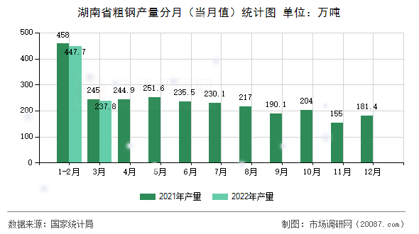 湖南省粗钢产量分月（当月值）统计图