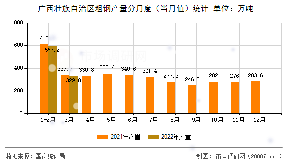 广西壮族自治区粗钢产量分月度(当月值)统计 广西壮族自治区粗钢产量分月度(当月值)统计