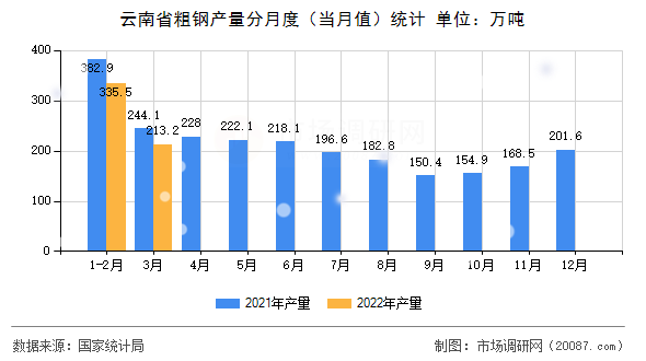 云南省粗钢产量分月度(当月值)统计 云南省粗钢产量分月度(当月值)统计