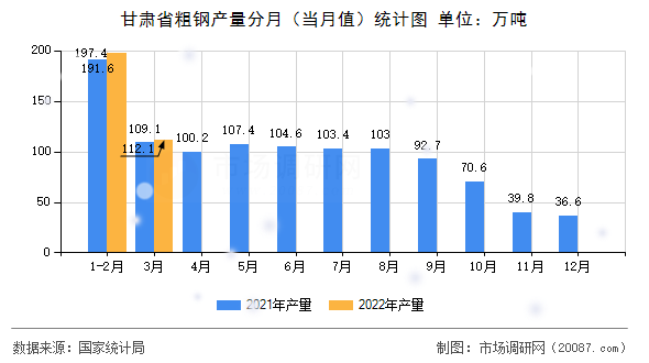 甘肃省粗钢产量分月（当月值）统计图