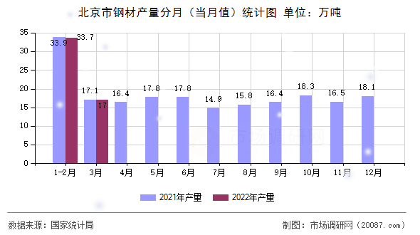 北京市钢材产量分月（当月值）统计图