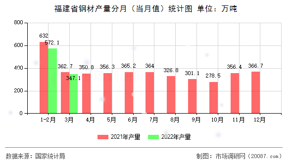 福建省钢材产量分月(当月值)统计图 福建省钢材产量分月(当月值)统计图