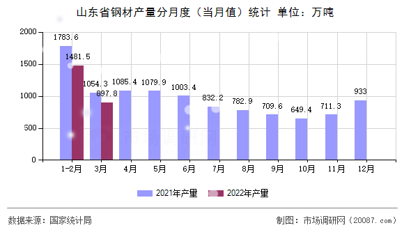山东省钢材产量分月度(当月值)统计 山东省钢材产量分月度(当月值)统计