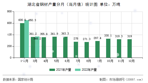 湖北省钢材产量分月（当月值）统计图