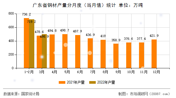 广东省钢材产量分月度（当月值）统计