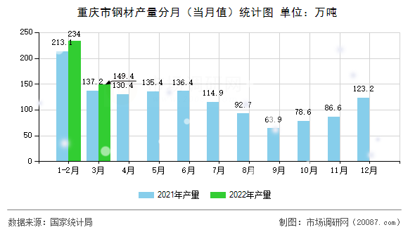 重庆市钢材产量分月（当月值）统计图