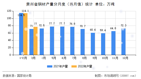 贵州省钢材产量分月度(当月值)统计 贵州省钢材产量分月度(当月值)统计