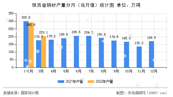 陕西省钢材产量分月（当月值）统计图