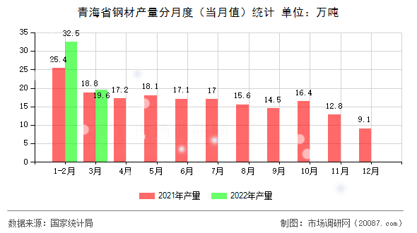 青海省钢材产量分月度(当月值)统计 青海省钢材产量分月度(当月值)统计